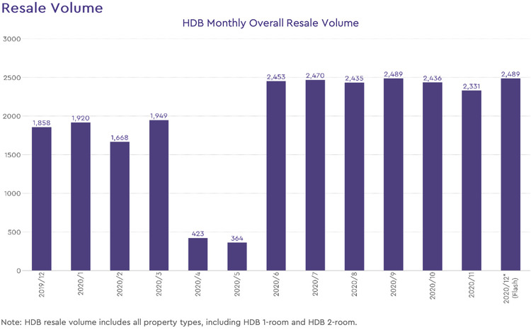 hdb resale volume 2020 december